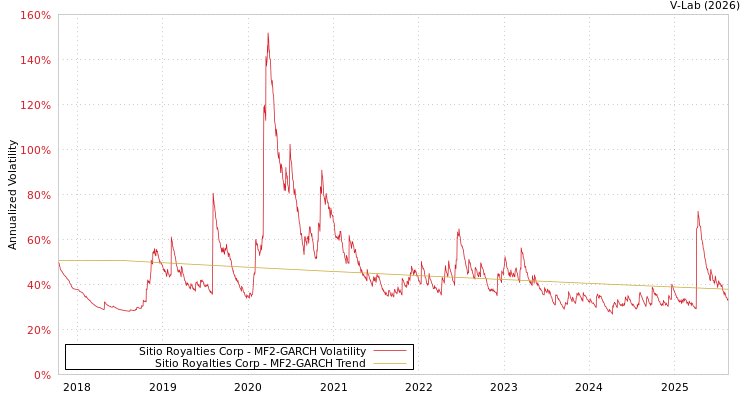 graph of Sitio Royalties Corp MF2-GARCH