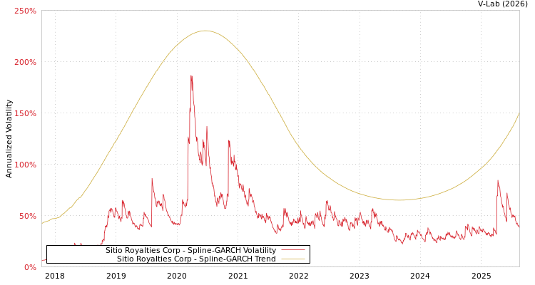 graph of Sitio Royalties Corp SGARCH