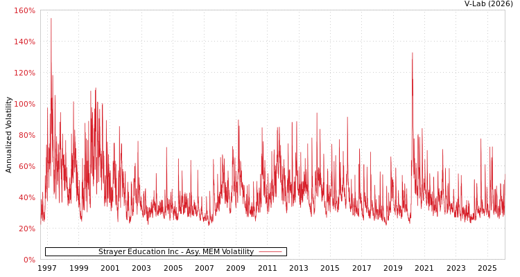 graph of Strayer Education Inc AMEM