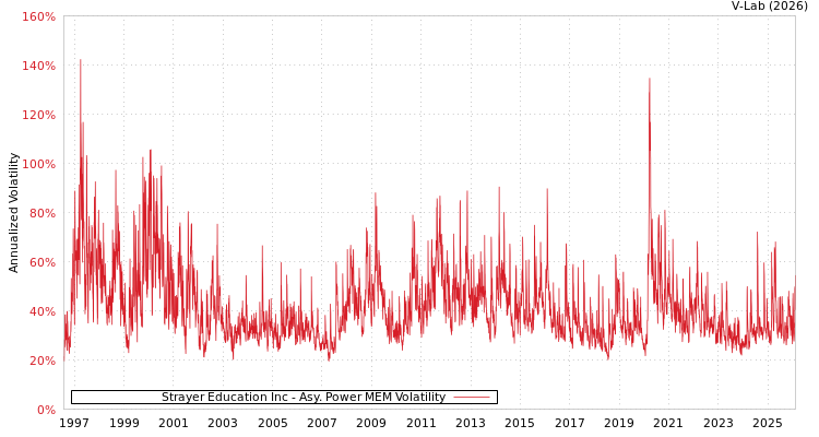 graph of Strayer Education Inc APMEM