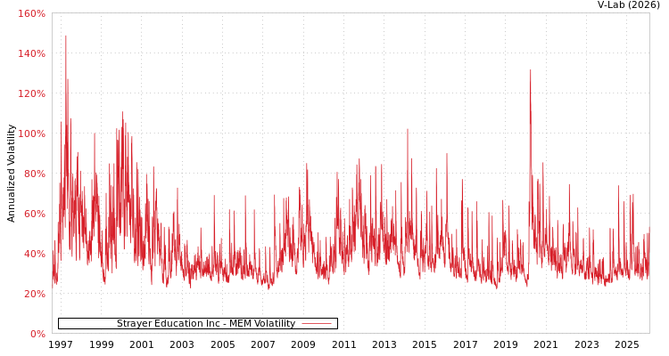 graph of Strayer Education Inc MEM