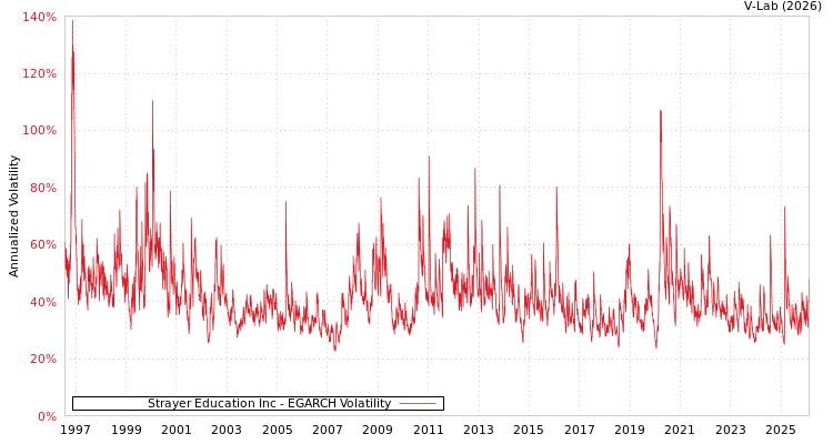 graph of Strayer Education Inc EGARCH