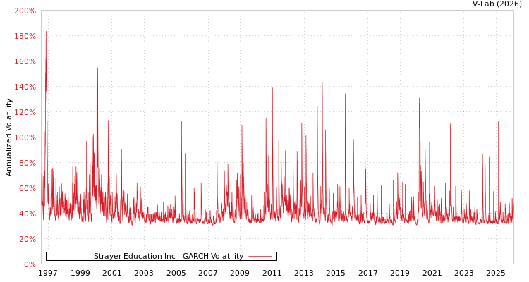 graph of Strayer Education Inc GARCH