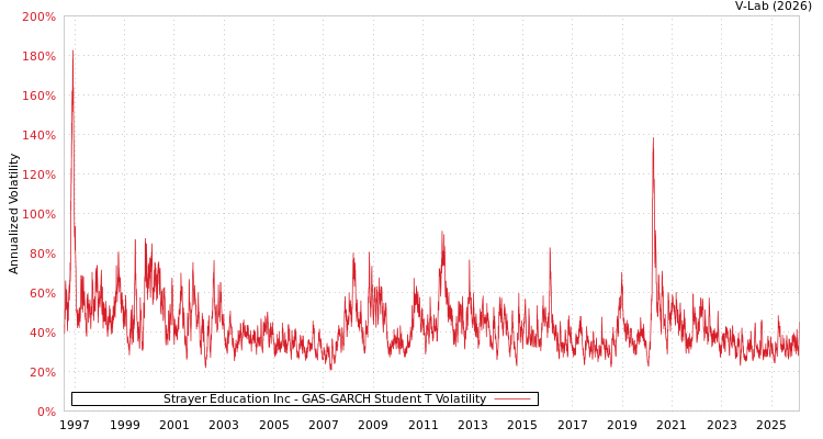 graph of Strayer Education Inc GAS-GARCH-T