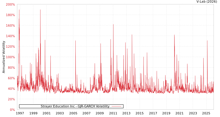 graph of Strayer Education Inc GJR-GARCH