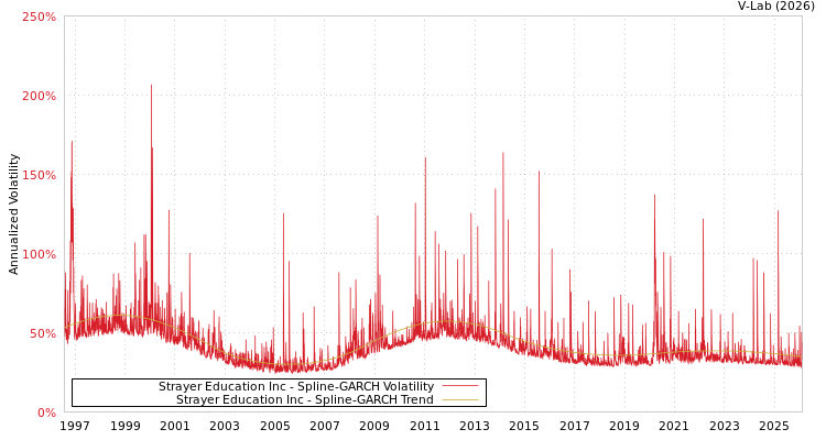 graph of Strayer Education Inc SGARCH