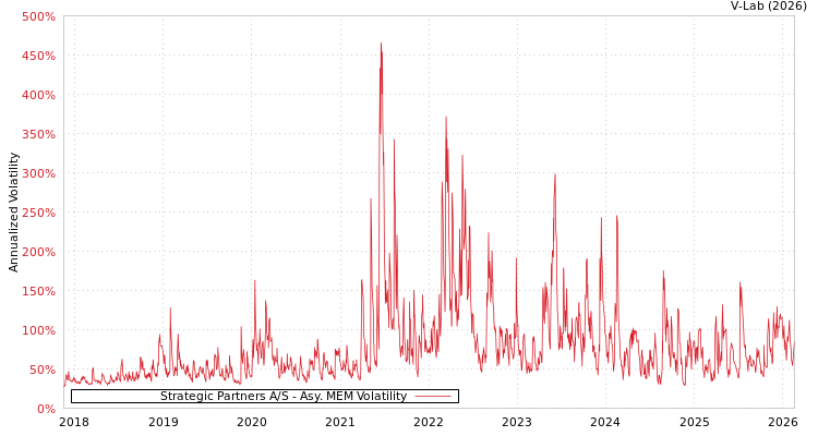 graph of Strategic Partners A/S AMEM
