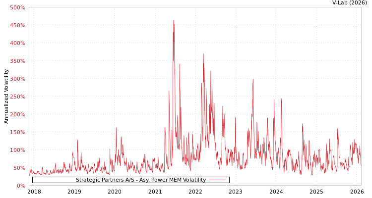 graph of Strategic Partners A/S APMEM