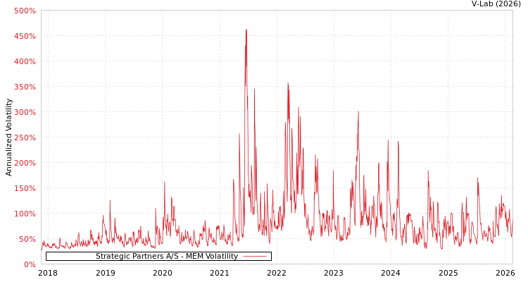 graph of Strategic Partners A/S MEM
