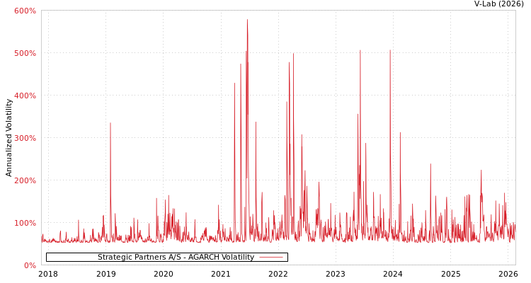 graph of Strategic Partners A/S AGARCH