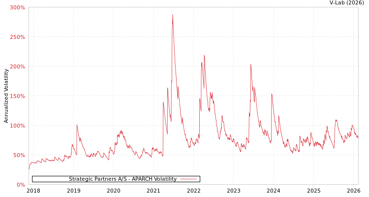 graph of Strategic Partners A/S APARCH