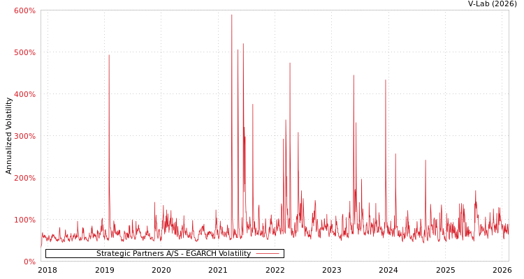 graph of Strategic Partners A/S EGARCH