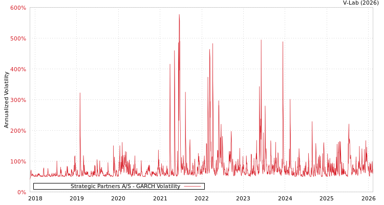 graph of Strategic Partners A/S GARCH