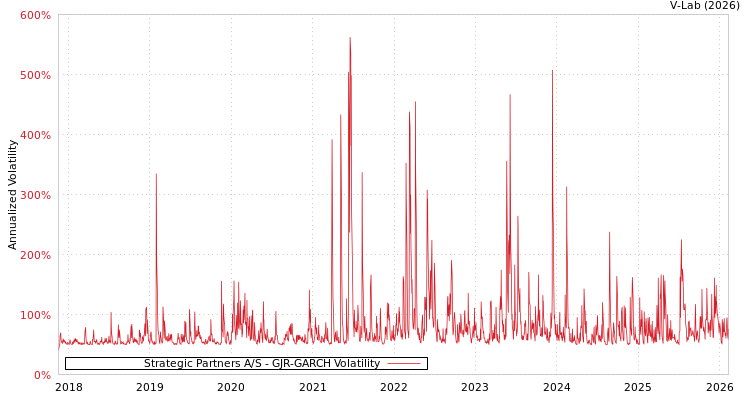 graph of Strategic Partners A/S GJR-GARCH