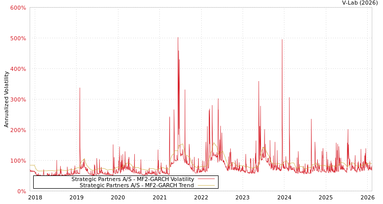 graph of Strategic Partners A/S MF2-GARCH