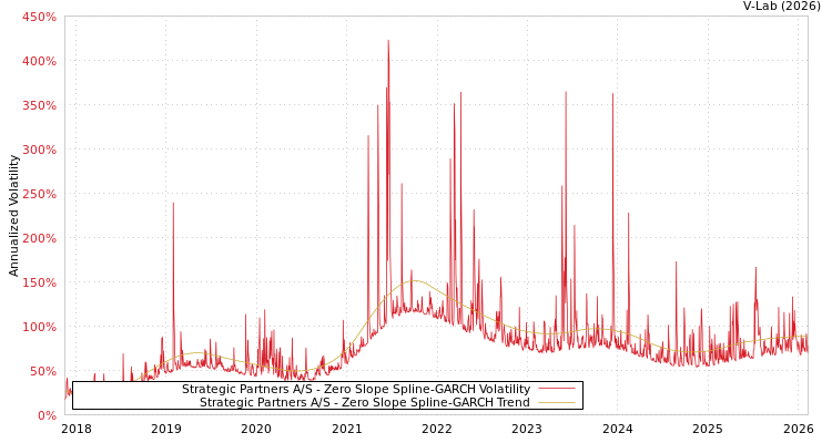 graph of Strategic Partners A/S S0GARCH