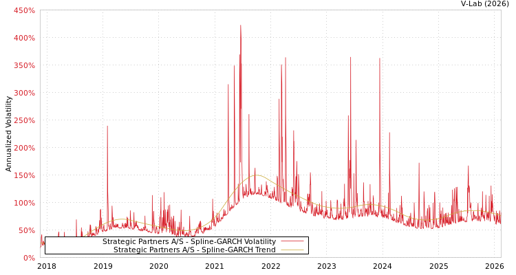 graph of Strategic Partners A/S SGARCH