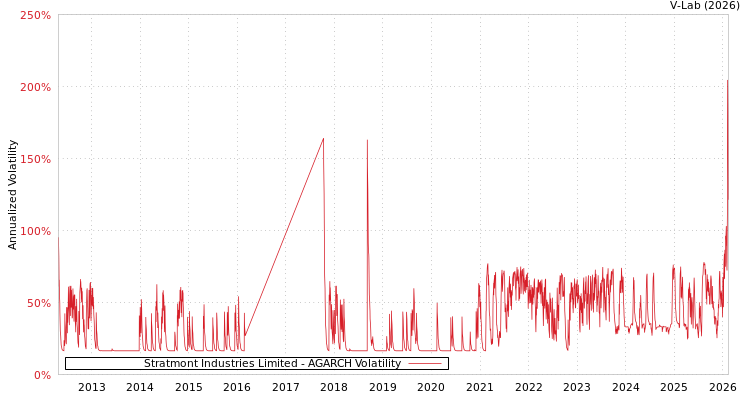 graph of Stratmont Industries Limited AGARCH