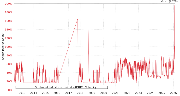 graph of Stratmont Industries Limited APARCH