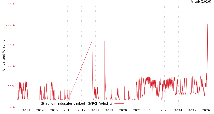 graph of Stratmont Industries Limited GARCH