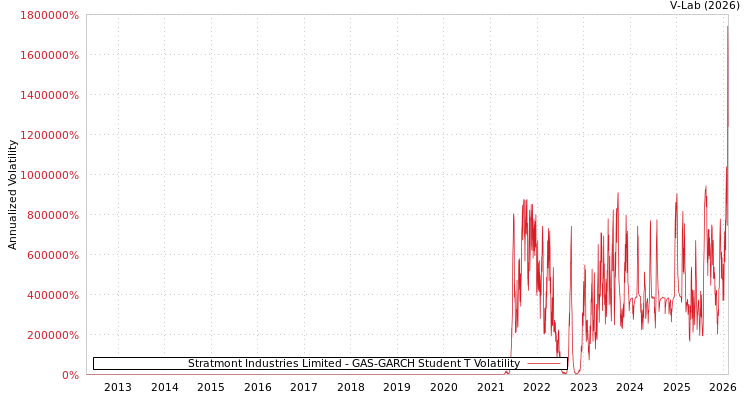 graph of Stratmont Industries Limited GAS-GARCH-T