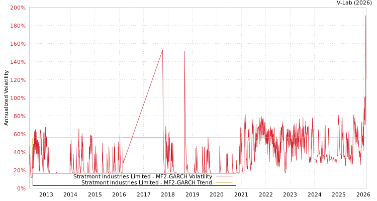 graph of Stratmont Industries Limited MF2-GARCH