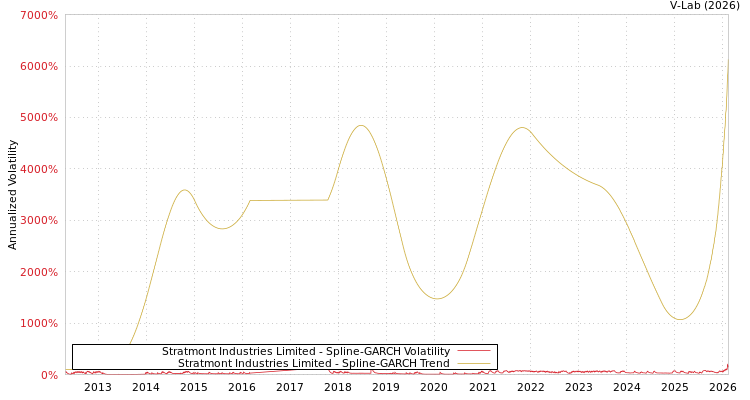 graph of Stratmont Industries Limited SGARCH