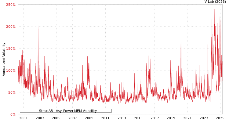 graph of Strax AB APMEM