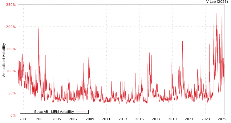 graph of Strax AB MEM