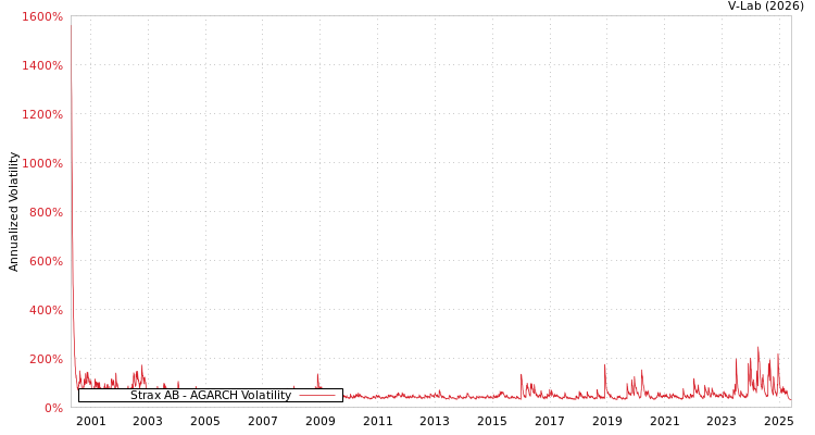 graph of Strax AB AGARCH