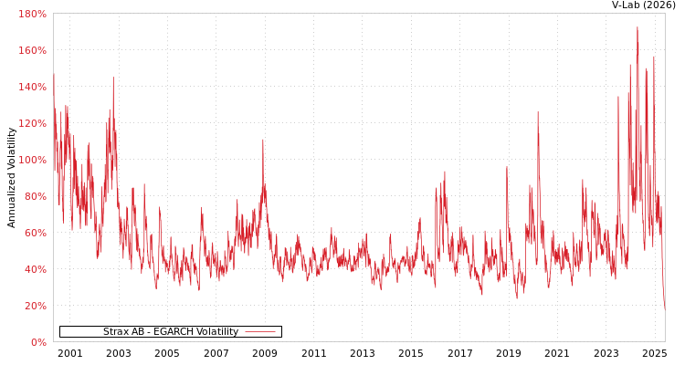graph of Strax AB EGARCH