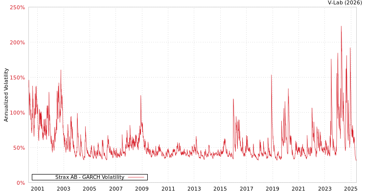 graph of Strax AB GARCH