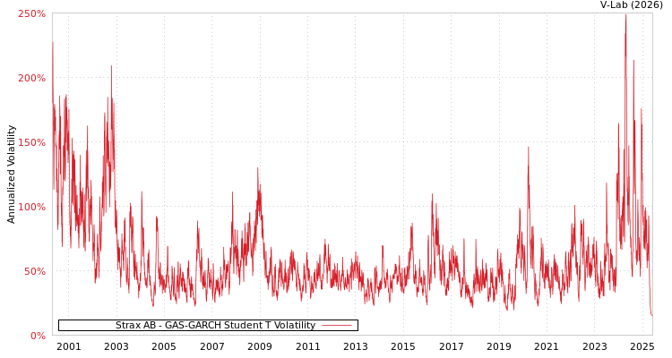 graph of Strax AB GAS-GARCH-T