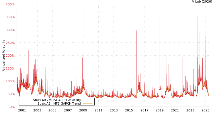 graph of Strax AB MF2-GARCH