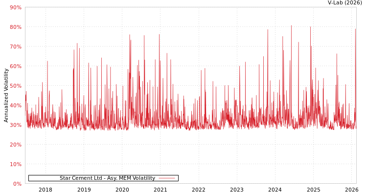 graph of Star Cement Ltd AMEM