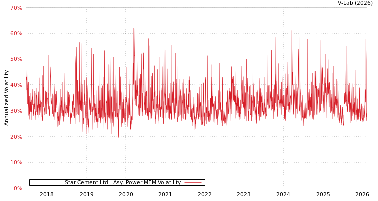 graph of Star Cement Ltd APMEM