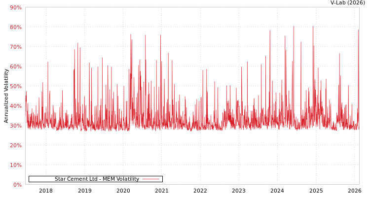 graph of Star Cement Ltd MEM