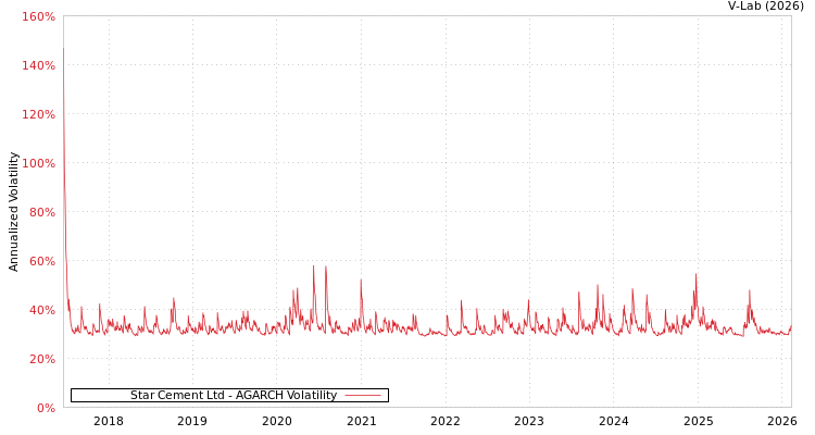 graph of Star Cement Ltd AGARCH