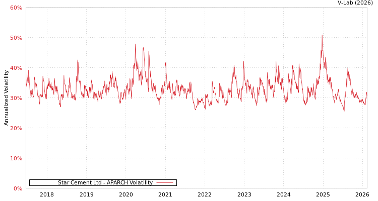 graph of Star Cement Ltd APARCH