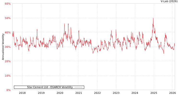 graph of Star Cement Ltd EGARCH