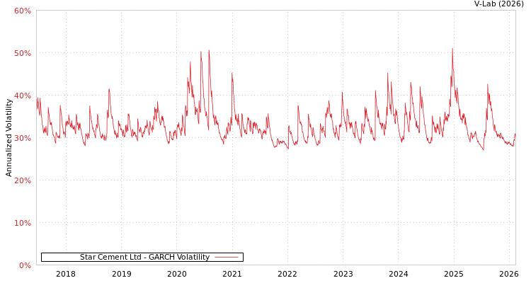 graph of Star Cement Ltd GARCH