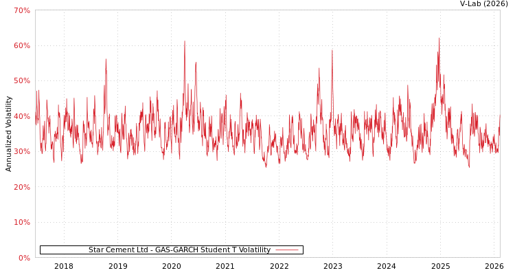 graph of Star Cement Ltd GAS-GARCH-T