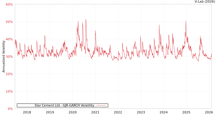 graph of Star Cement Ltd GJR-GARCH