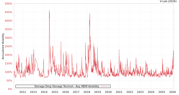graph of Storage Drop Storage Technol AMEM