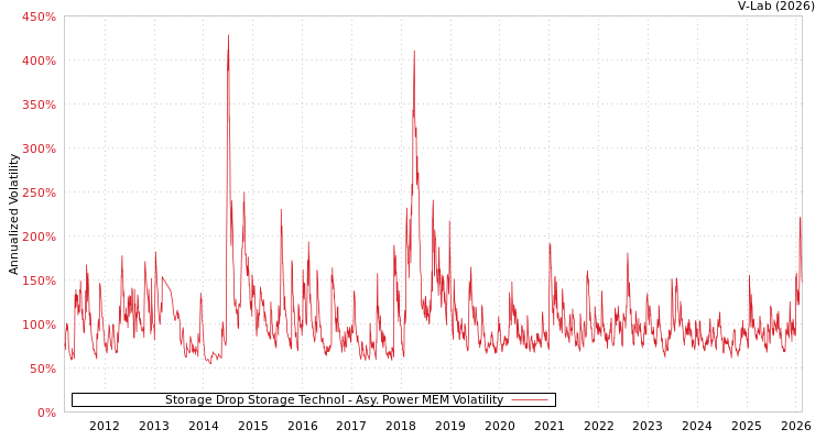 graph of Storage Drop Storage Technol APMEM