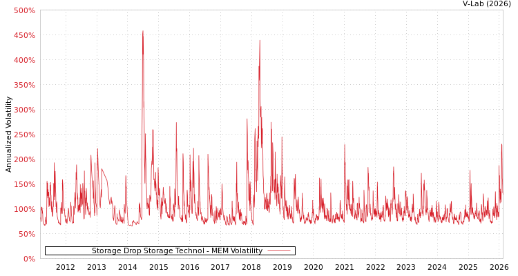 graph of Storage Drop Storage Technol MEM