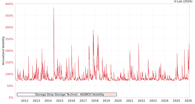 graph of Storage Drop Storage Technol AGARCH