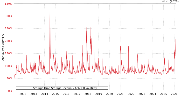 graph of Storage Drop Storage Technol APARCH