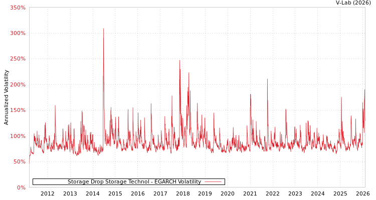 graph of Storage Drop Storage Technol EGARCH