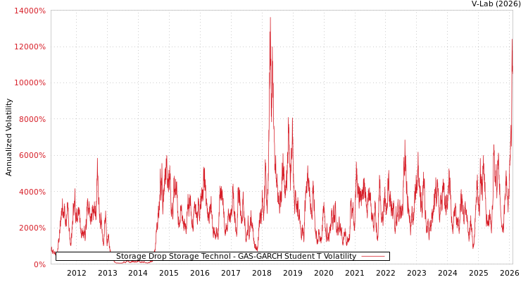 graph of Storage Drop Storage Technol GAS-GARCH-T